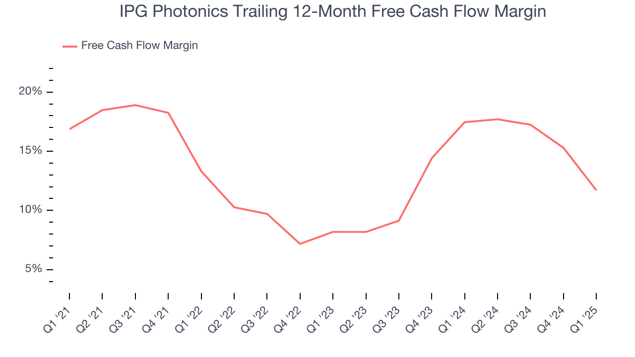 IPG Photonics Trailing 12-Month Free Cash Flow Margin