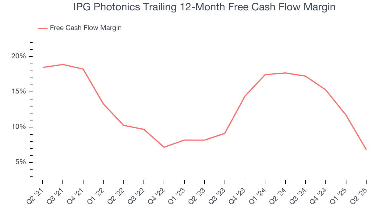 IPG Photonics Trailing 12-Month Free Cash Flow Margin