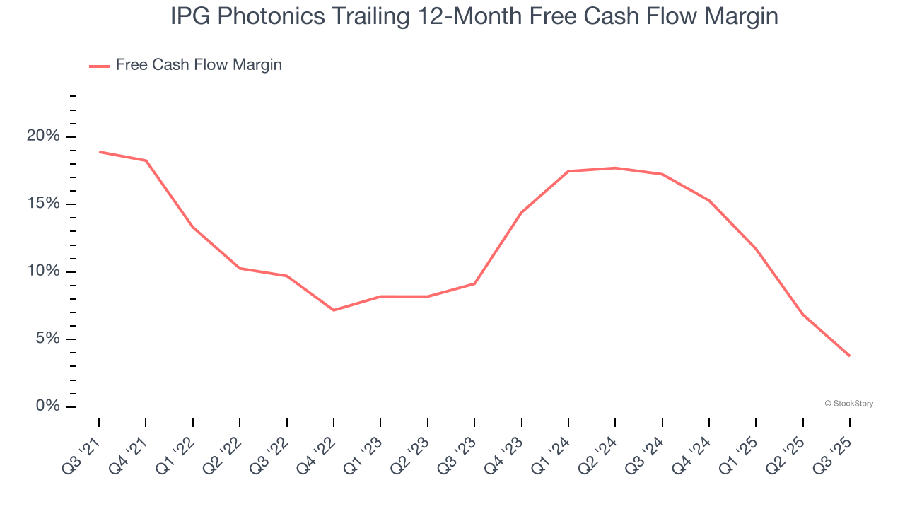 IPG Photonics Trailing 12-Month Free Cash Flow Margin