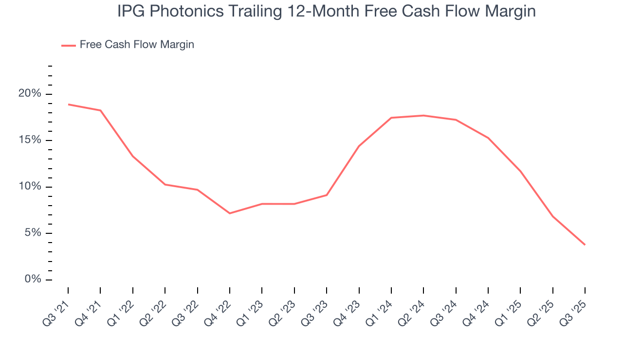 IPG Photonics Trailing 12-Month Free Cash Flow Margin