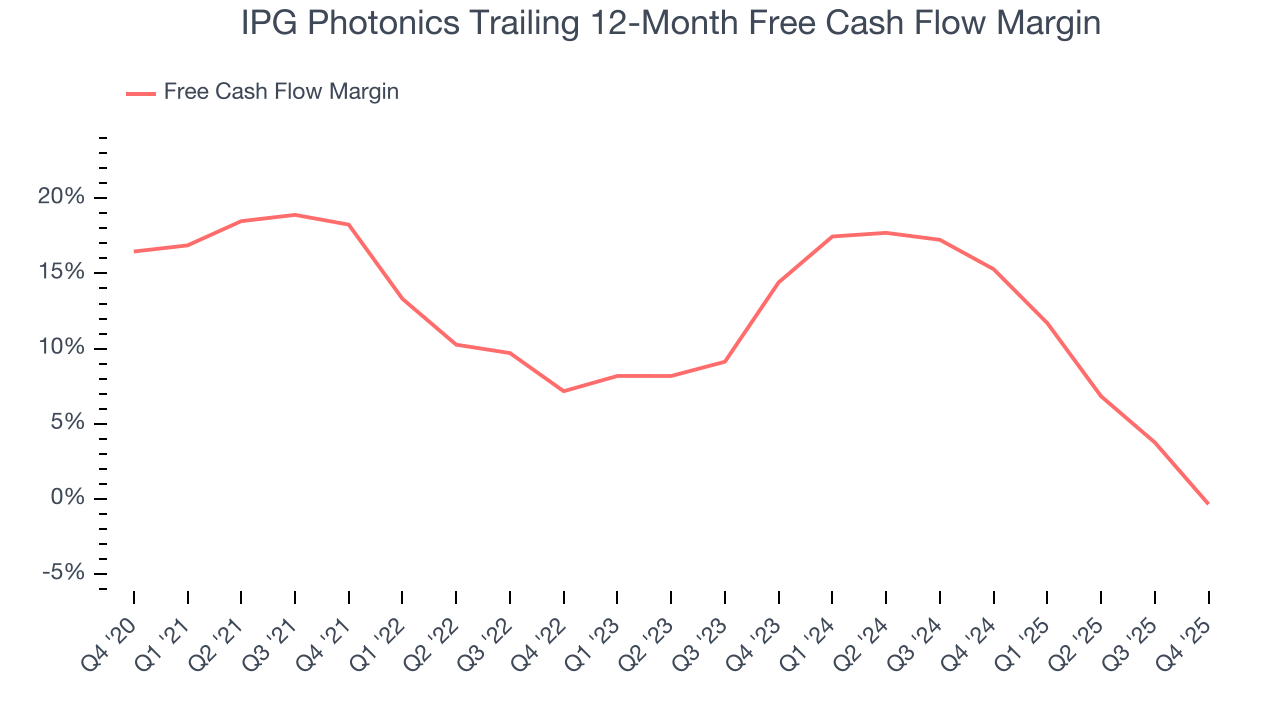 IPG Photonics Trailing 12-Month Free Cash Flow Margin