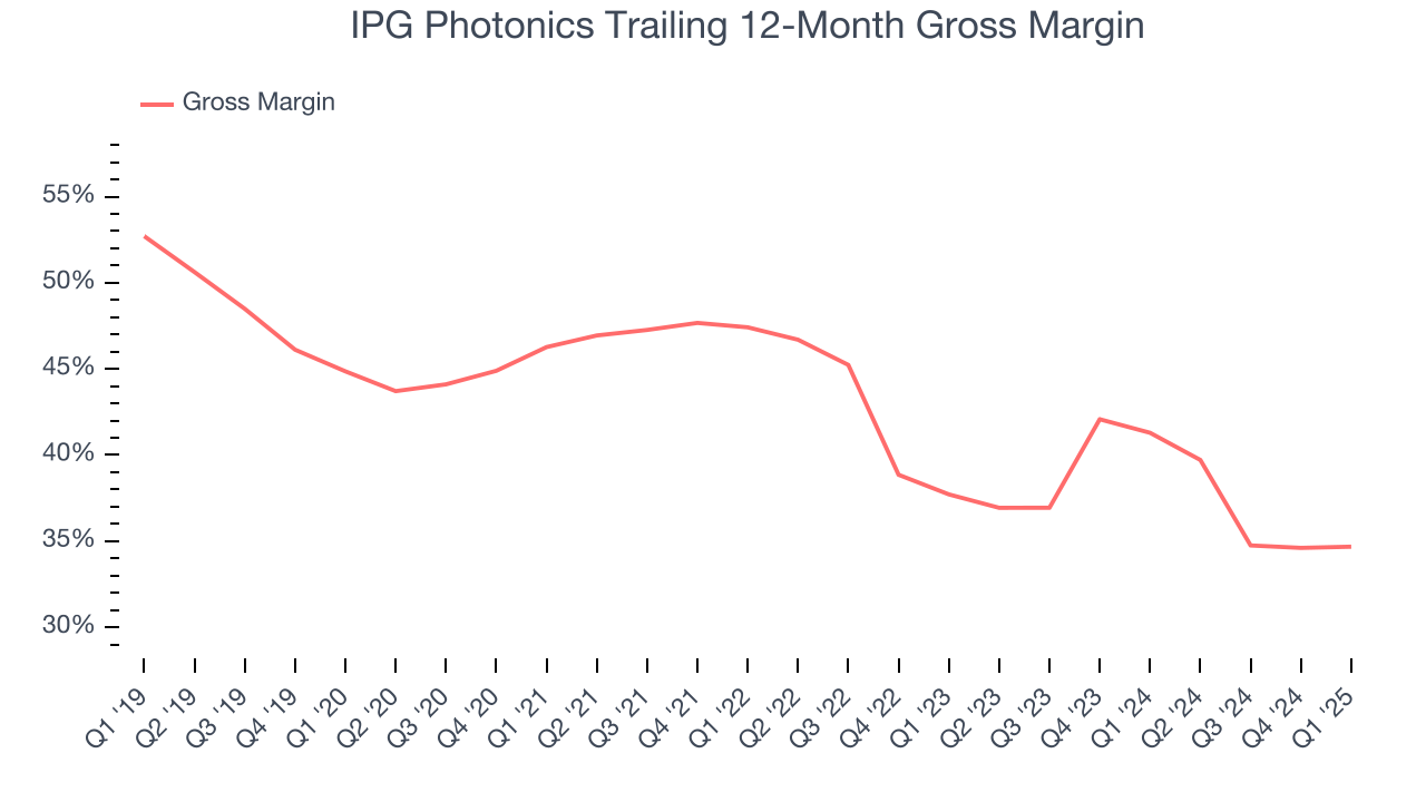 IPG Photonics Trailing 12-Month Gross Margin