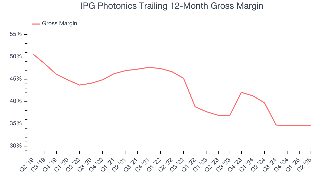 IPG Photonics Trailing 12-Month Gross Margin
