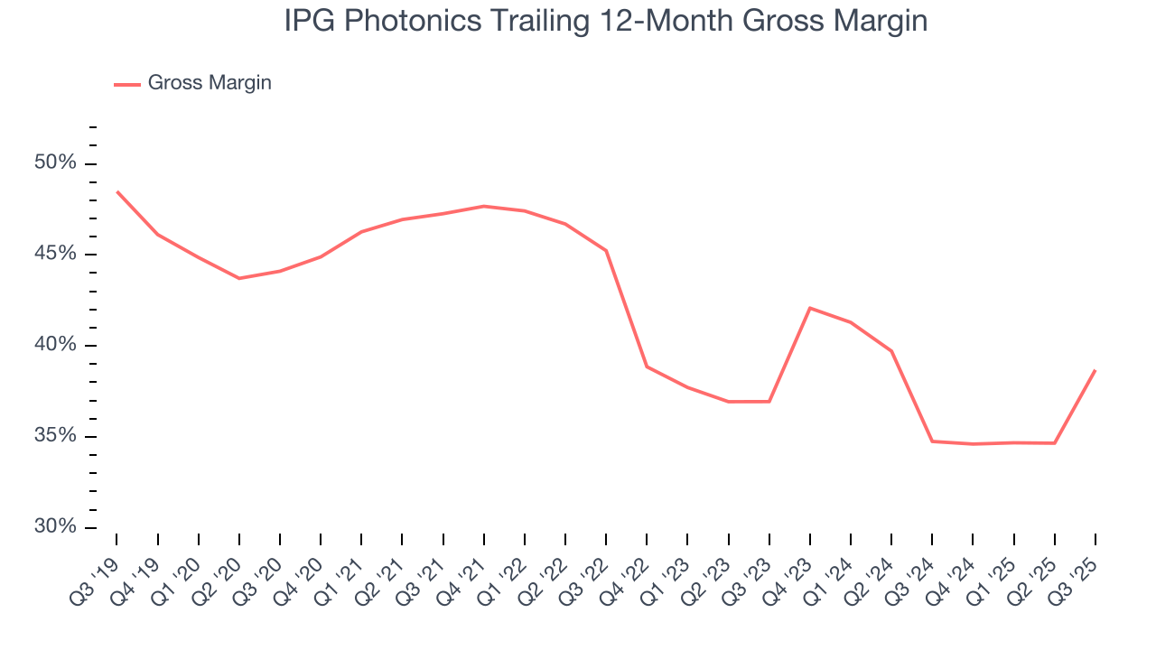 IPG Photonics Trailing 12-Month Gross Margin