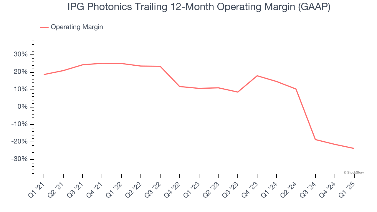 IPG Photonics Trailing 12-Month Operating Margin (GAAP)