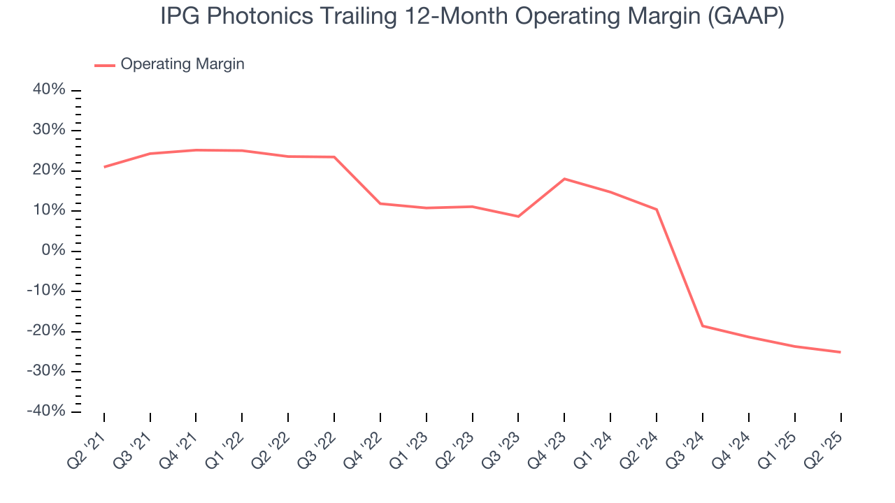 IPG Photonics Trailing 12-Month Operating Margin (GAAP)