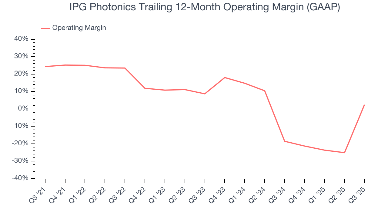 IPG Photonics Trailing 12-Month Operating Margin (GAAP)