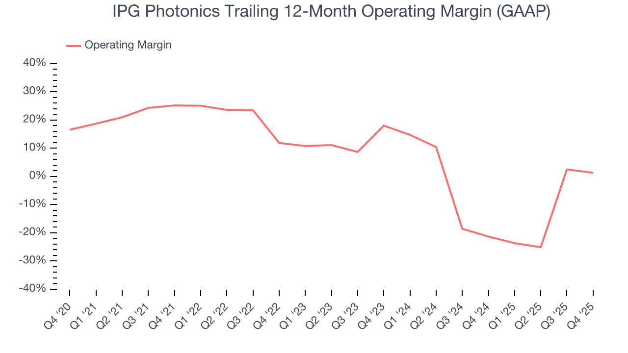 IPG Photonics Trailing 12-Month Operating Margin (GAAP)