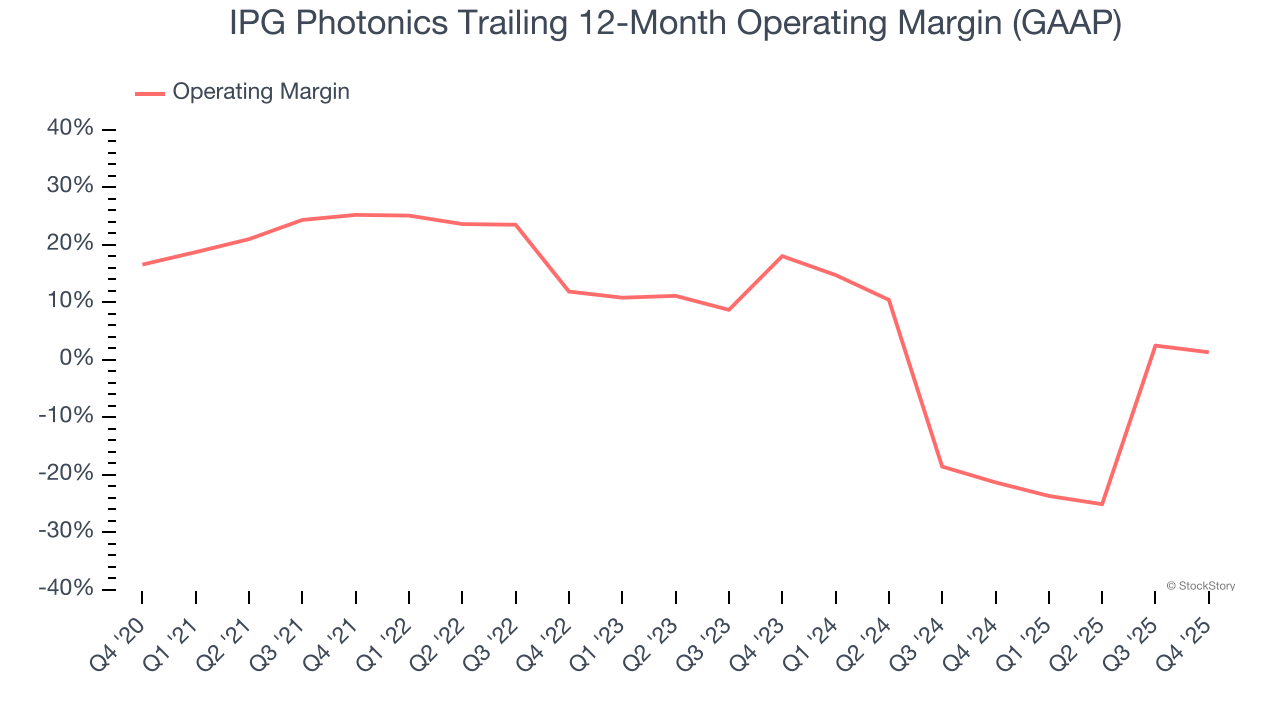IPG Photonics Trailing 12-Month Operating Margin (GAAP)