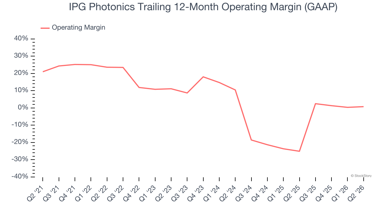 IPG Photonics Trailing 12-Month Operating Margin (GAAP)