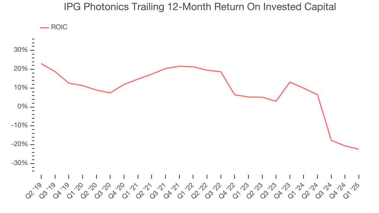 IPG Photonics Trailing 12-Month Return On Invested Capital