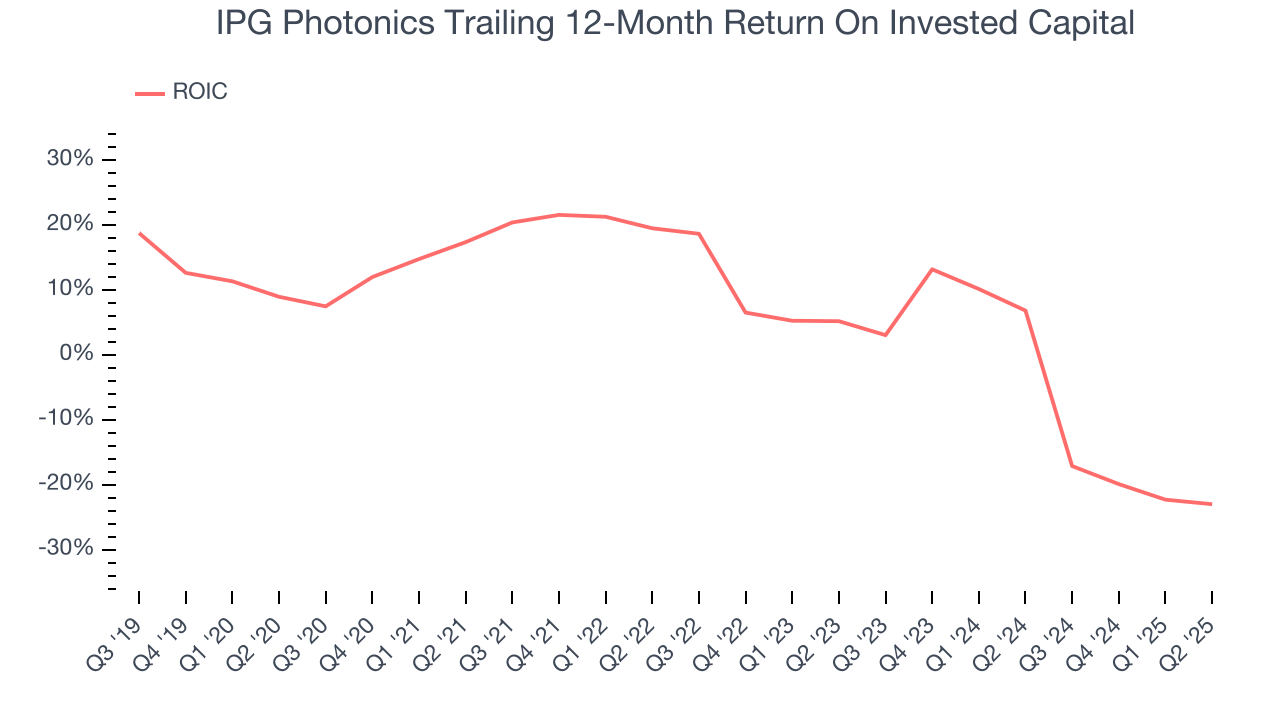 IPG Photonics Trailing 12-Month Return On Invested Capital