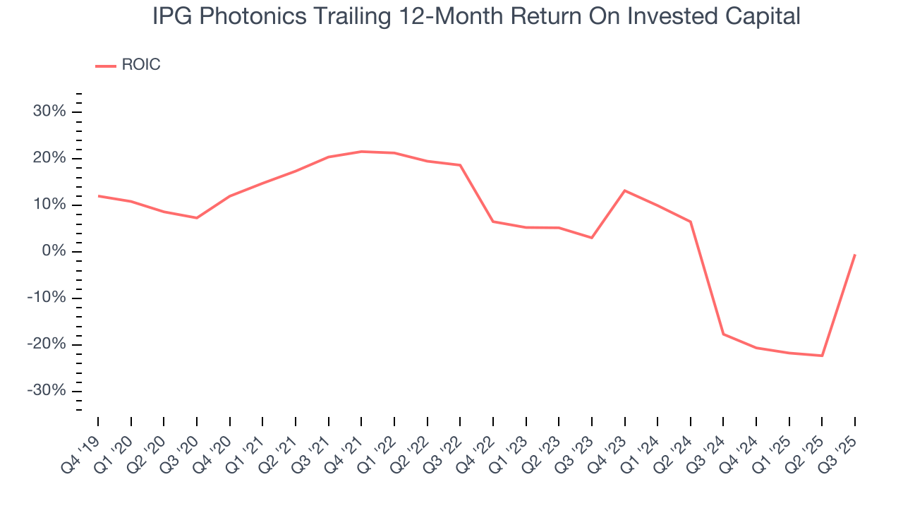 IPG Photonics Trailing 12-Month Return On Invested Capital
