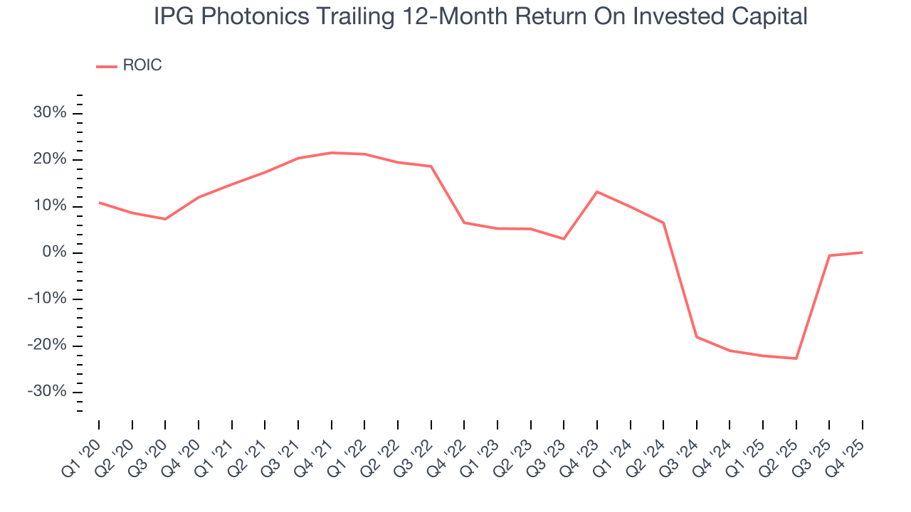 IPG Photonics Trailing 12-Month Return On Invested Capital