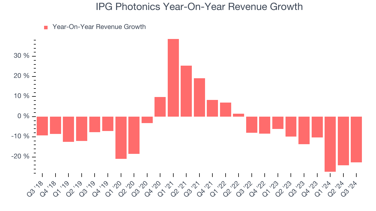 IPG Photonics Year-On-Year Revenue Growth