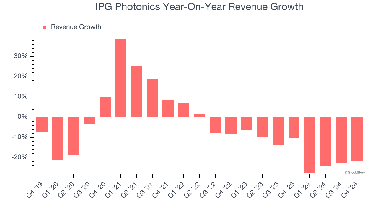 IPG Photonics Year-On-Year Revenue Growth