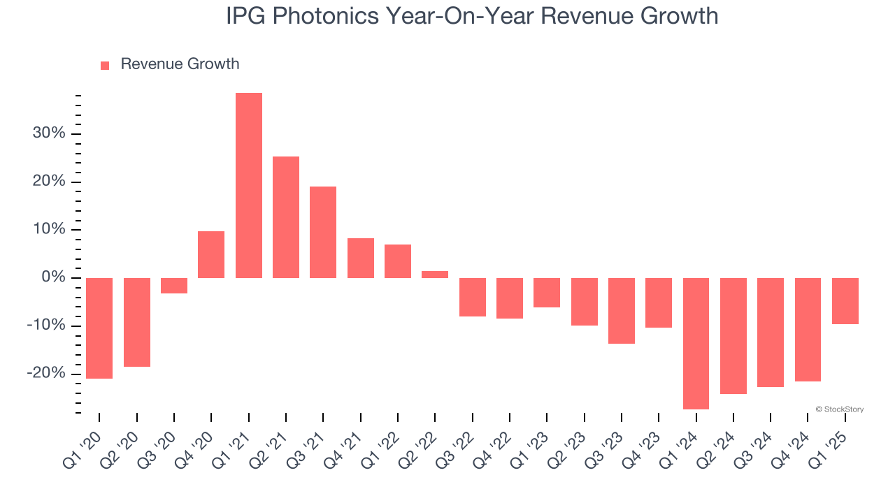 IPG Photonics Year-On-Year Revenue Growth