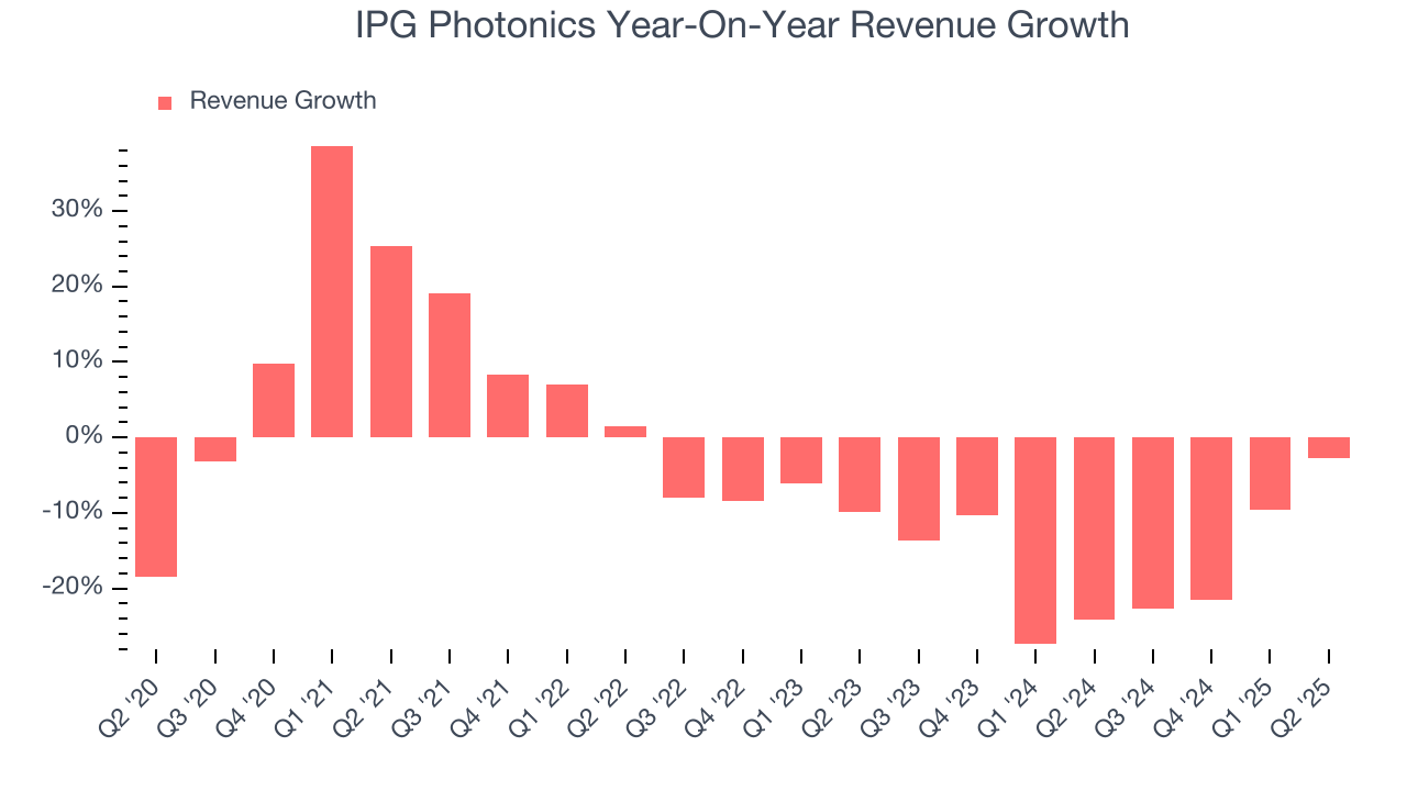 IPG Photonics Year-On-Year Revenue Growth