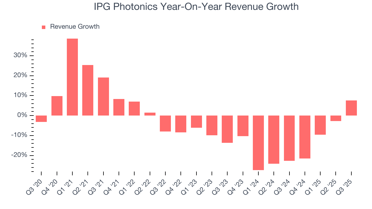 IPG Photonics Year-On-Year Revenue Growth