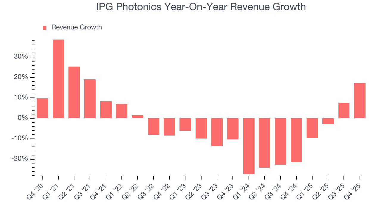 IPG Photonics Year-On-Year Revenue Growth