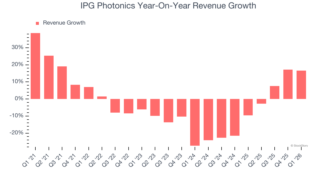 IPG Photonics Year-On-Year Revenue Growth