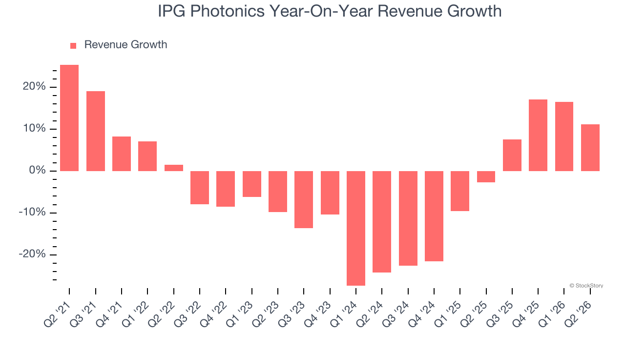 IPG Photonics Year-On-Year Revenue Growth