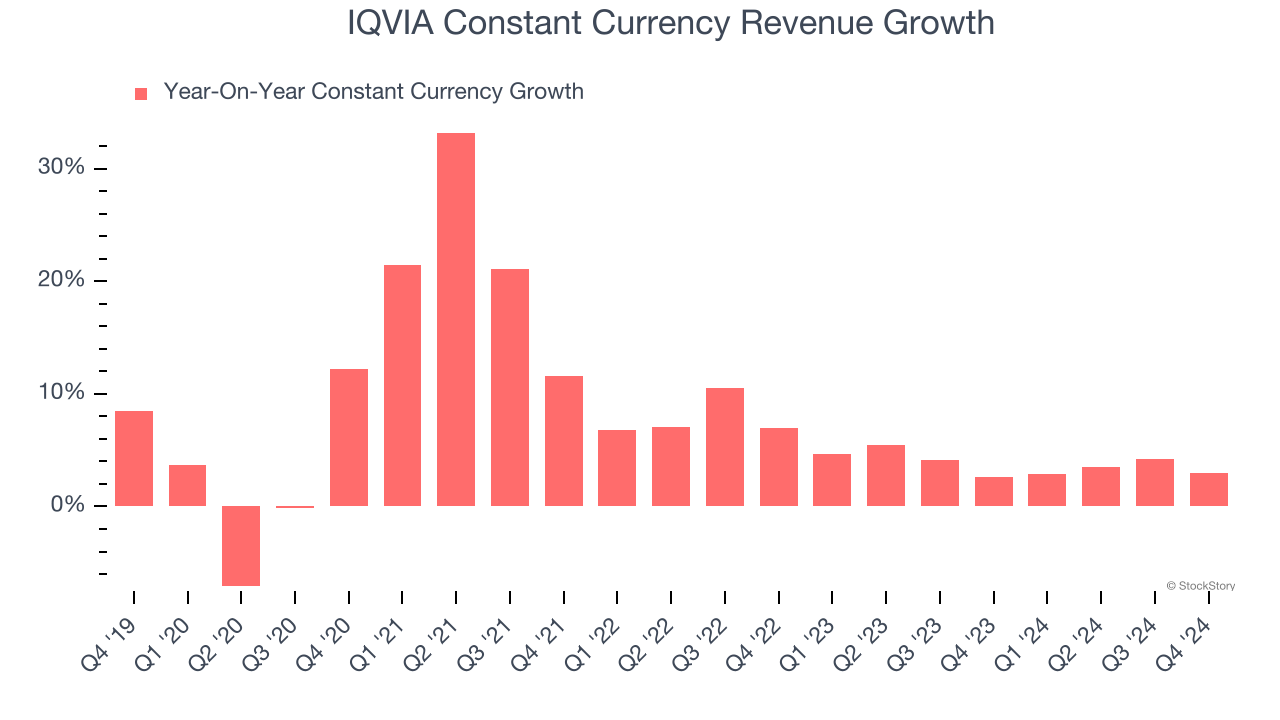 IQVIA Constant Currency Revenue Growth