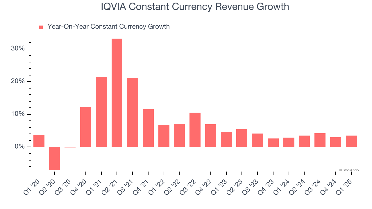 IQVIA Constant Currency Revenue Growth