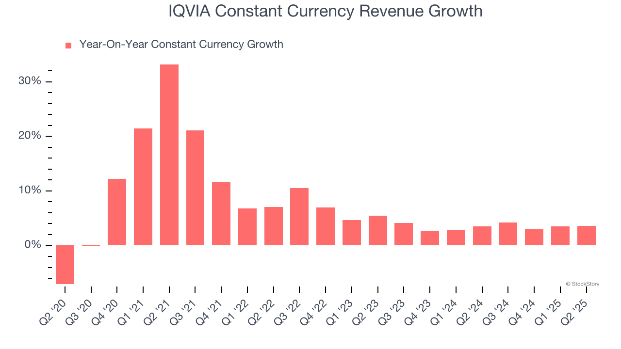 IQVIA Constant Currency Revenue Growth