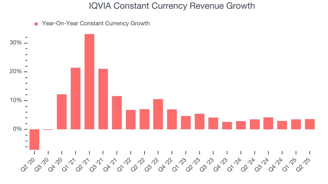 IQVIA Constant Currency Revenue Growth
