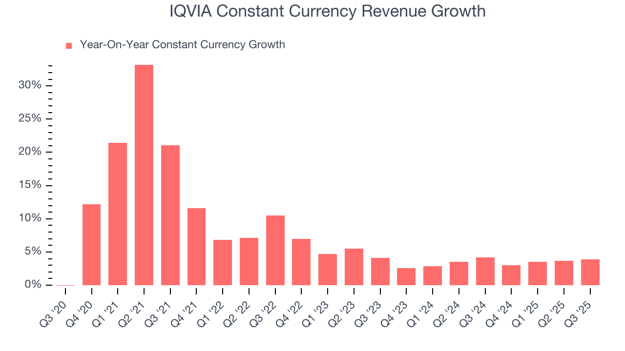 IQVIA Constant Currency Revenue Growth