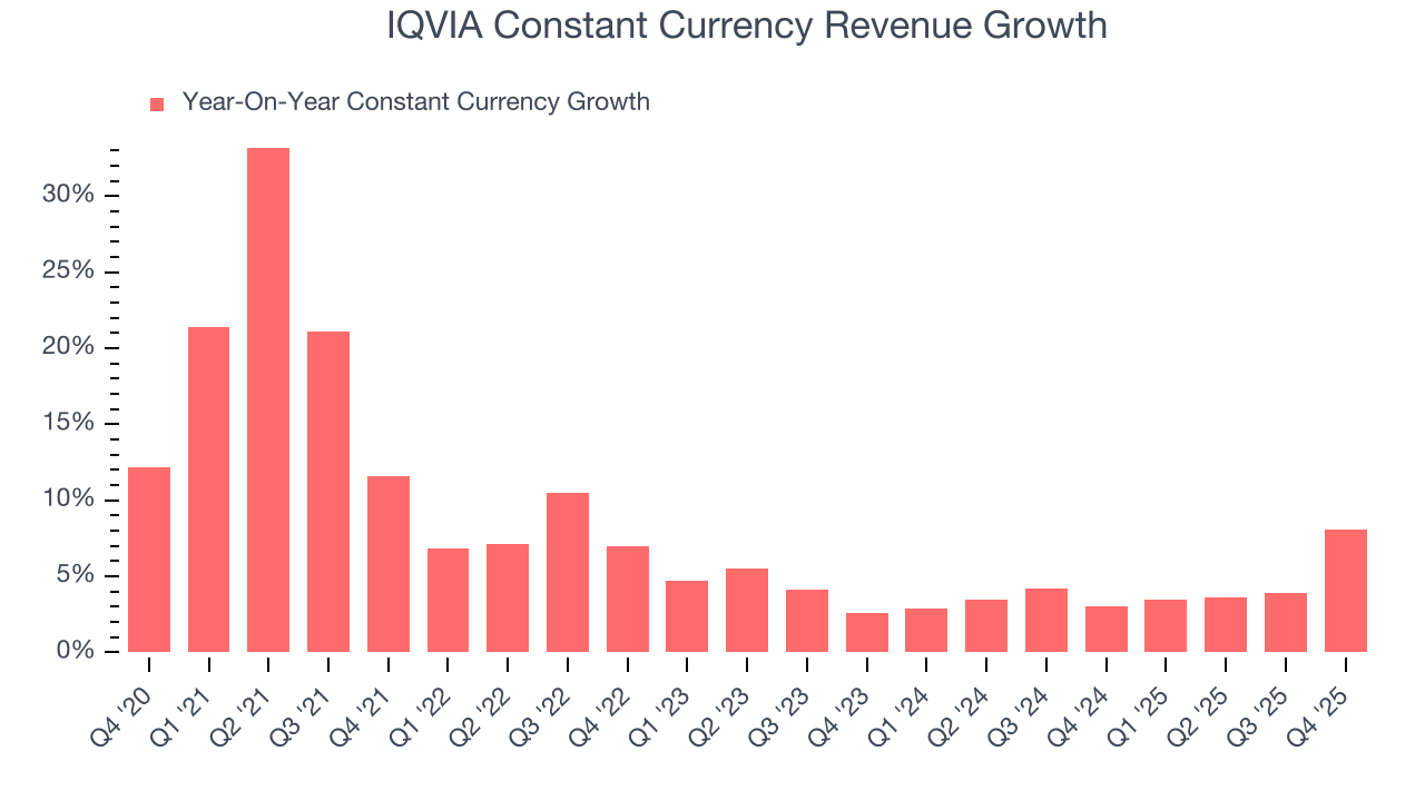 IQVIA Constant Currency Revenue Growth
