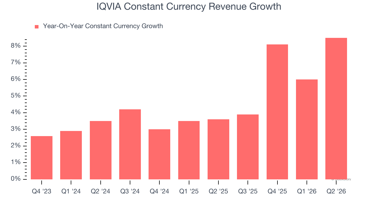 IQVIA Constant Currency Revenue Growth