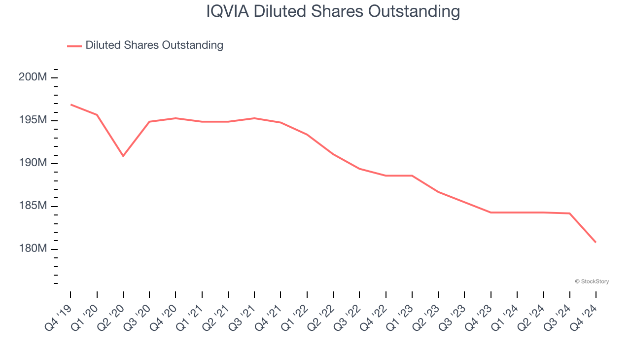 IQVIA Diluted Shares Outstanding