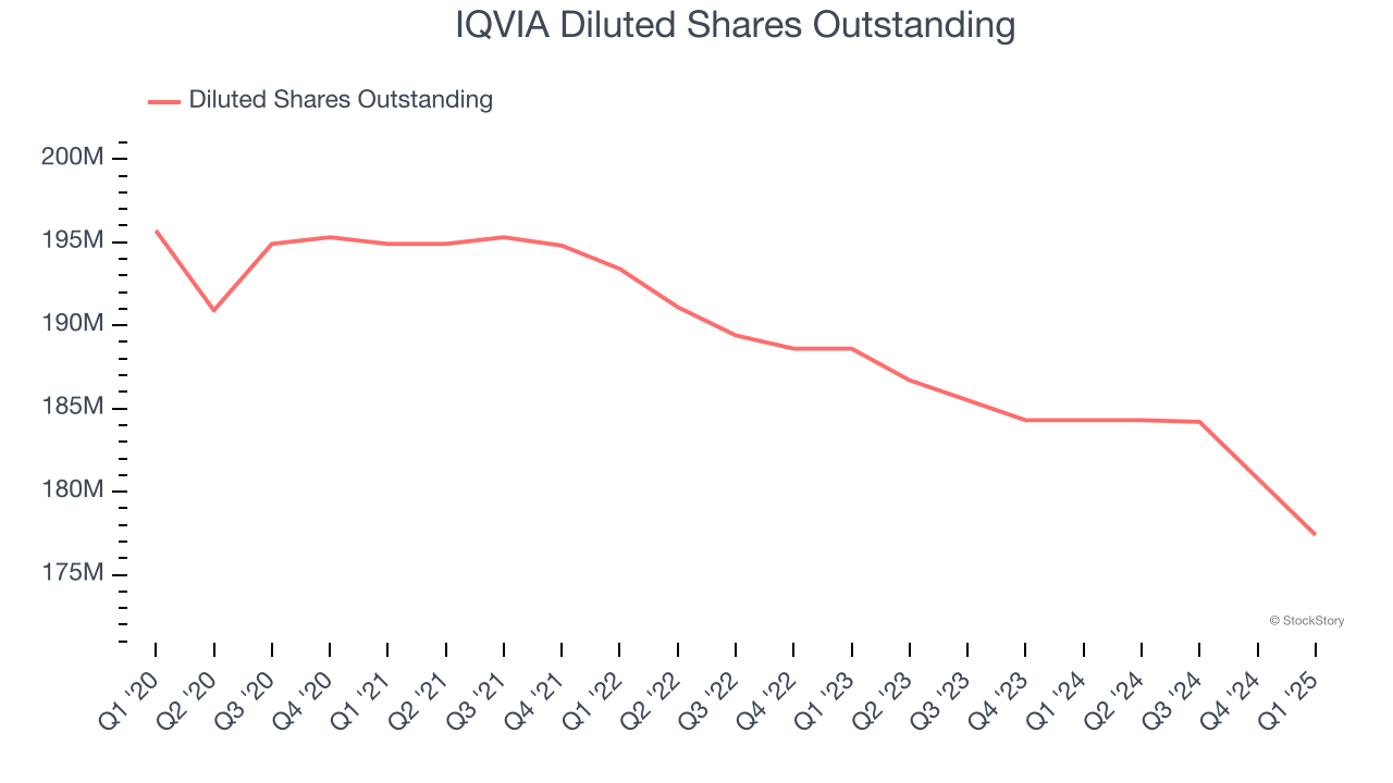 IQVIA Diluted Shares Outstanding