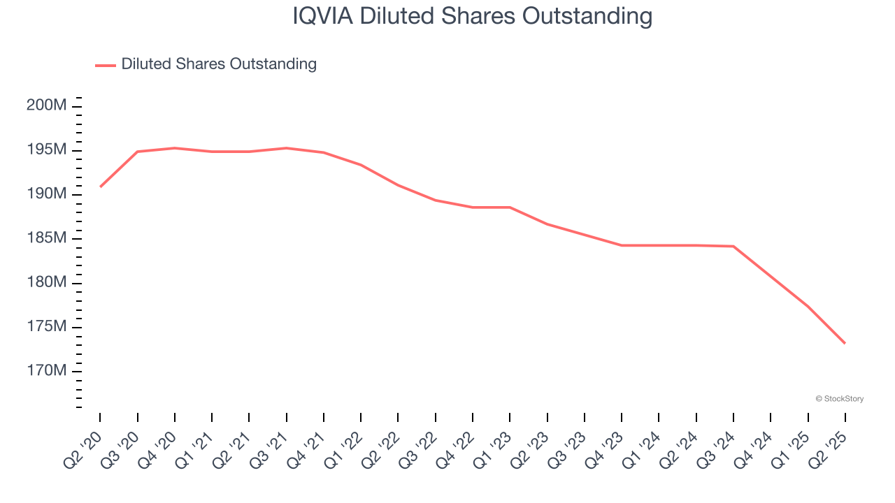 IQVIA Diluted Shares Outstanding