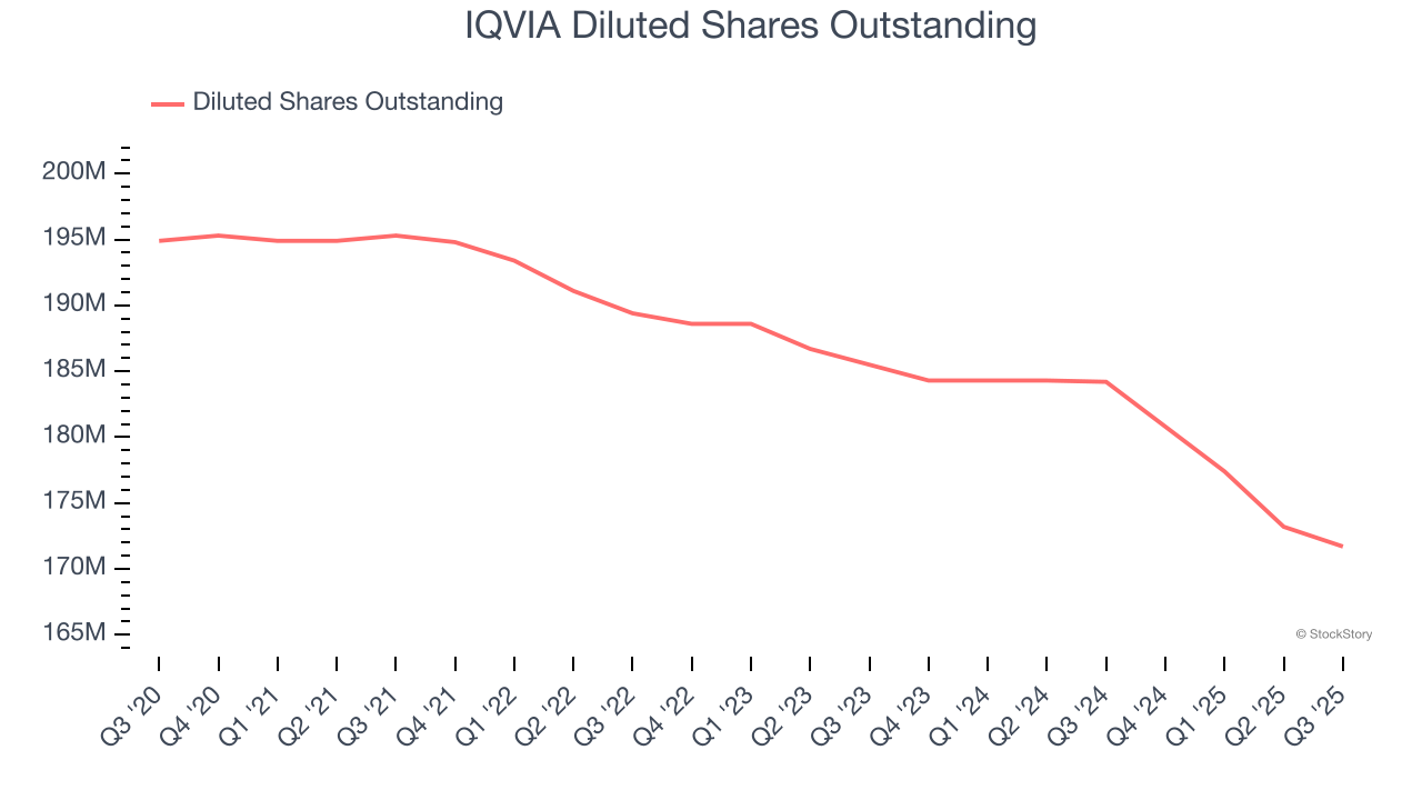 IQVIA Diluted Shares Outstanding
