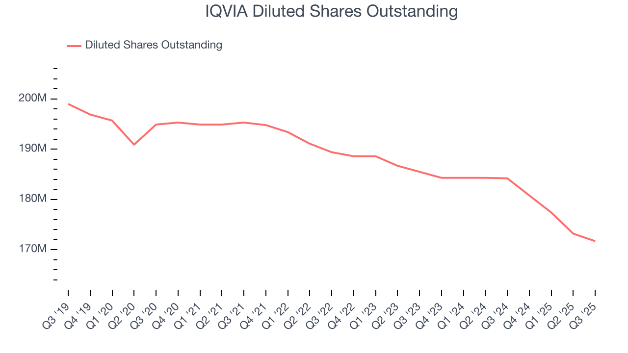 IQVIA Diluted Shares Outstanding