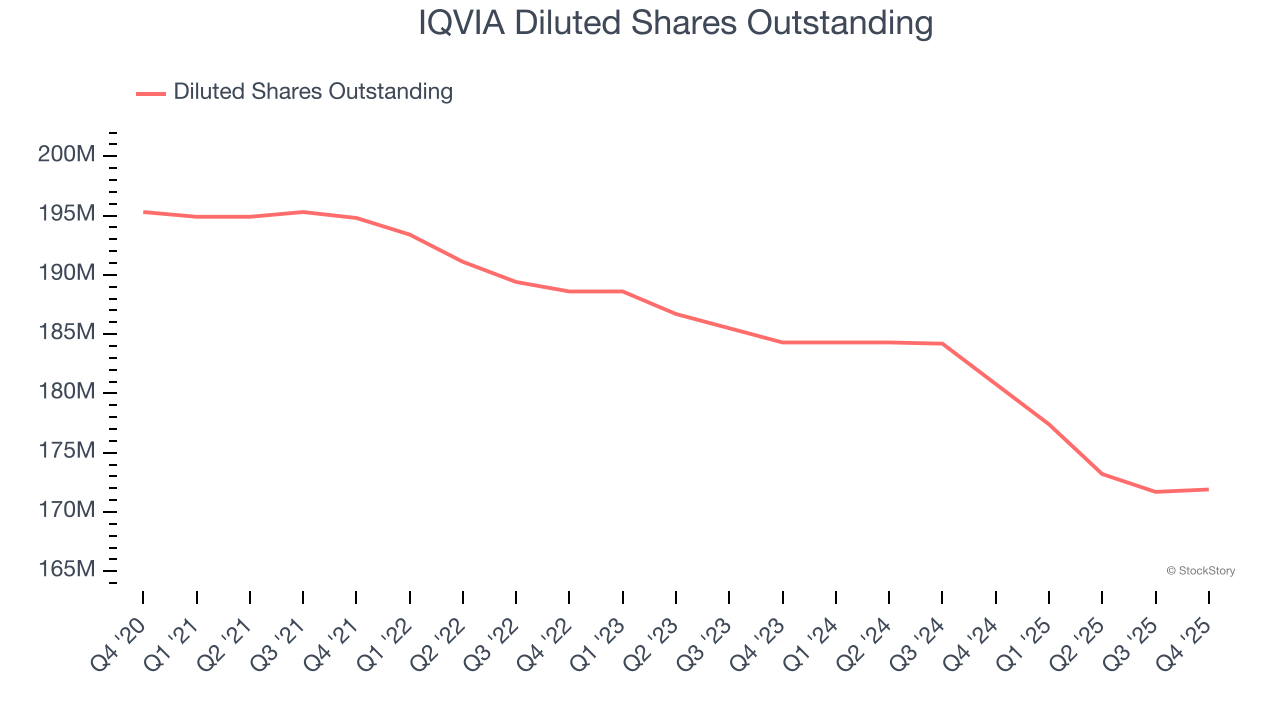 IQVIA Diluted Shares Outstanding