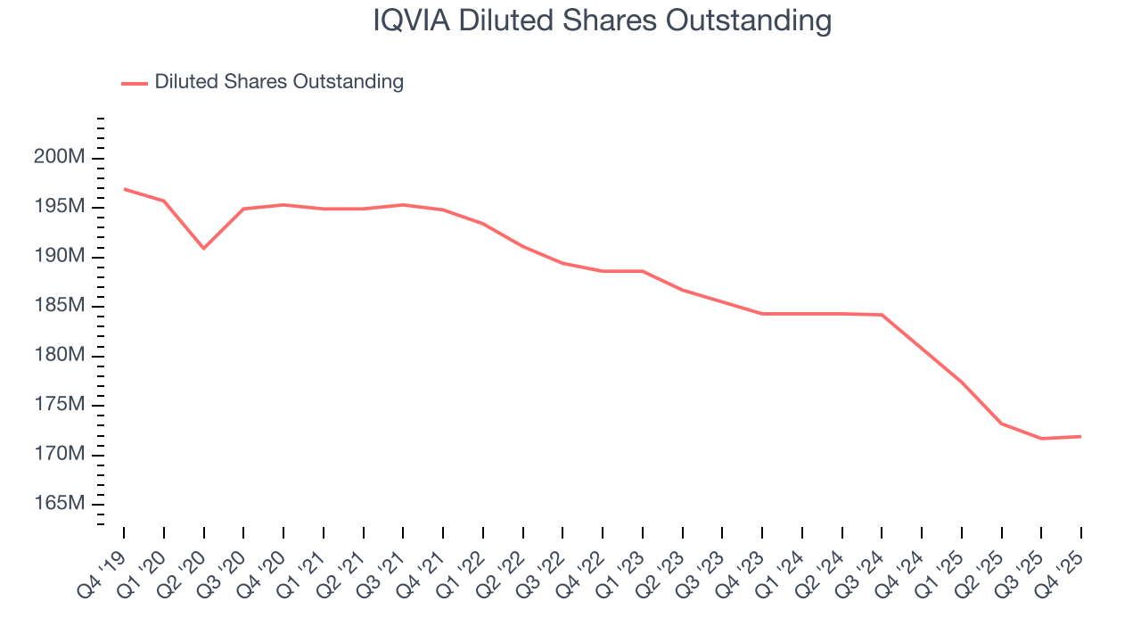 IQVIA Diluted Shares Outstanding