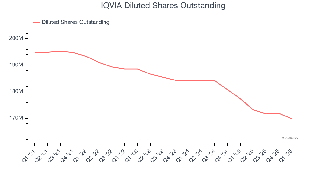 IQVIA Diluted Shares Outstanding