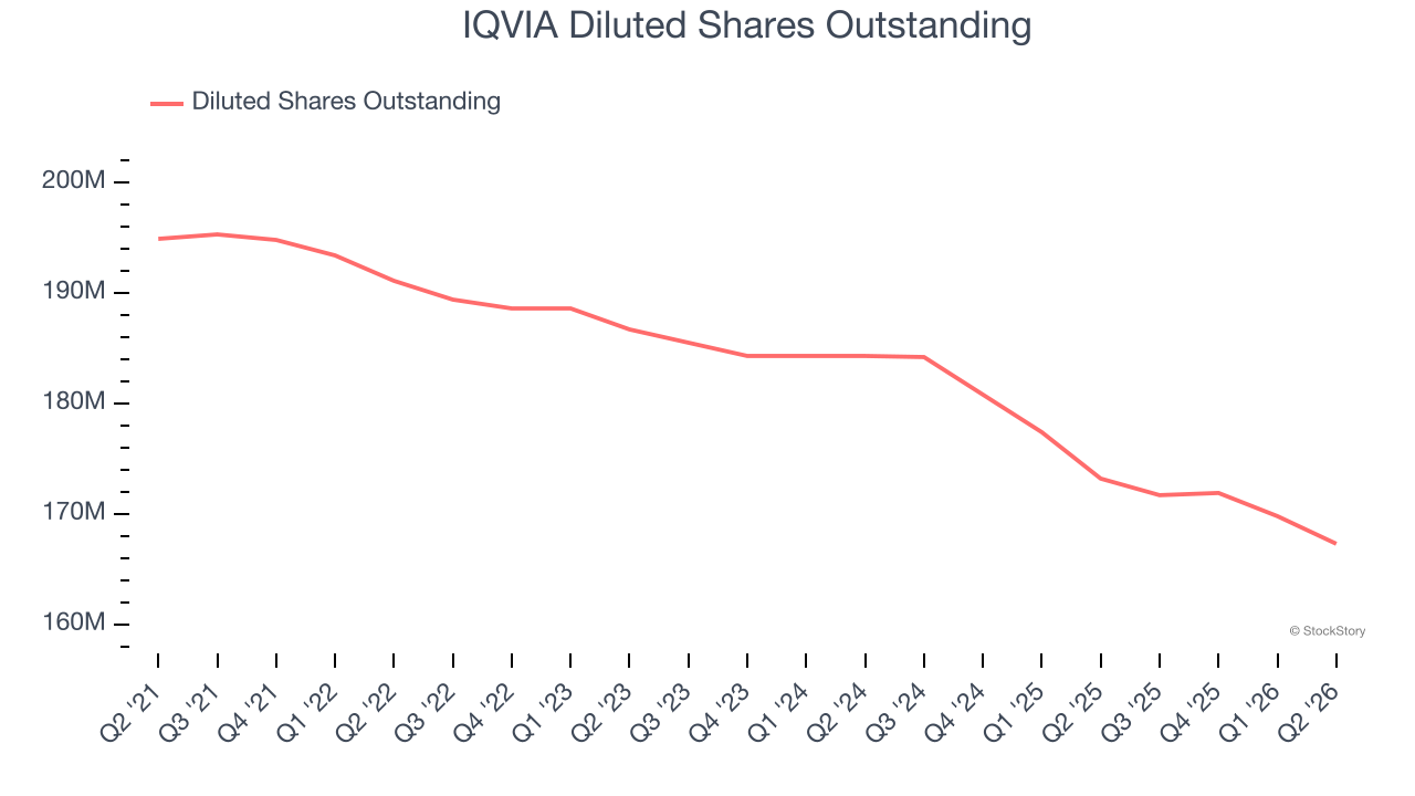 IQVIA Diluted Shares Outstanding