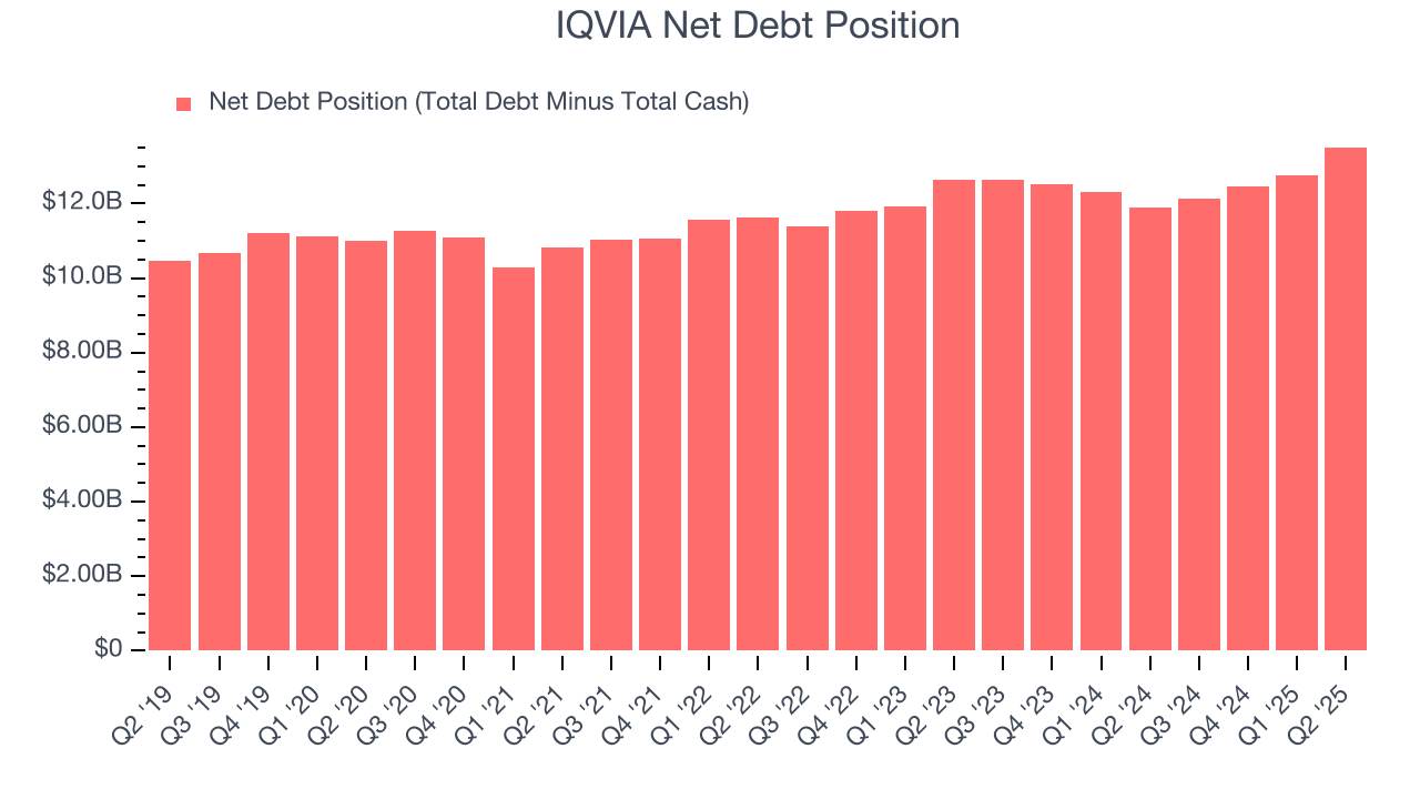 IQVIA Net Debt Position
