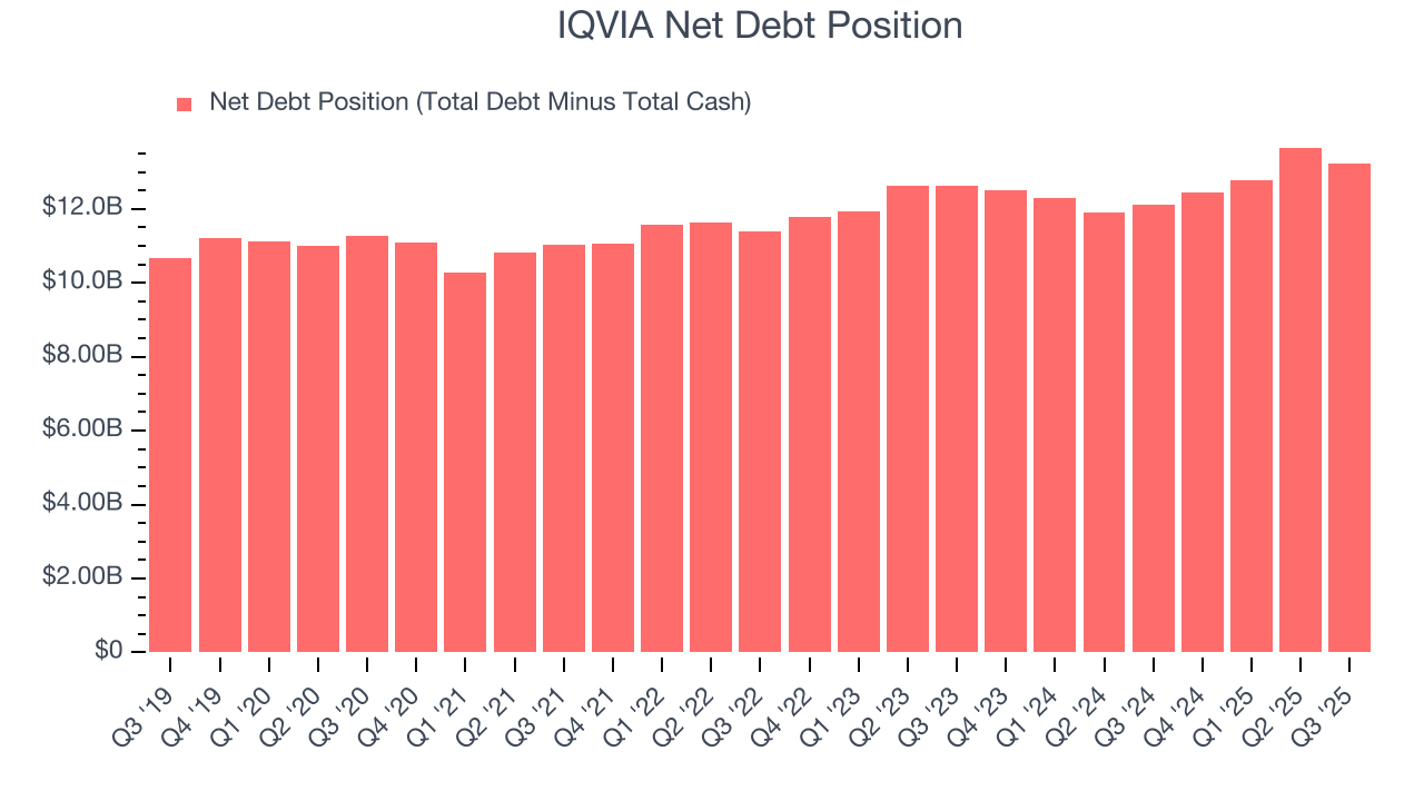 IQVIA Net Debt Position