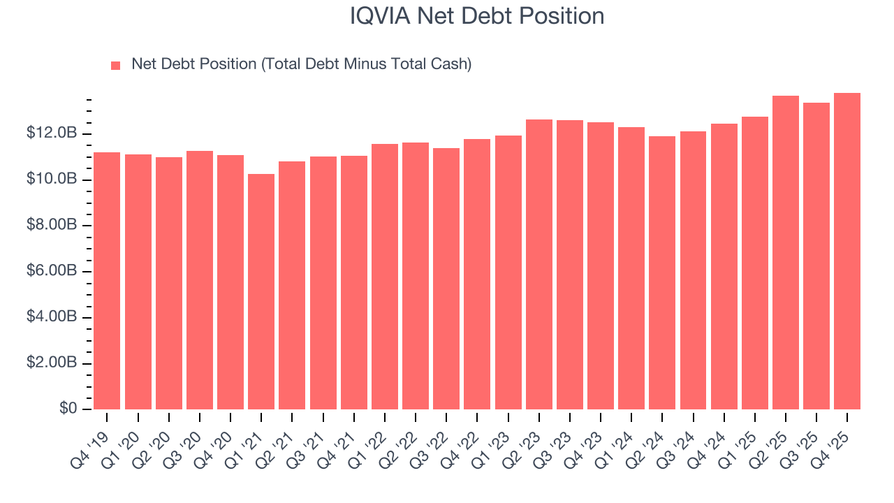IQVIA Net Debt Position
