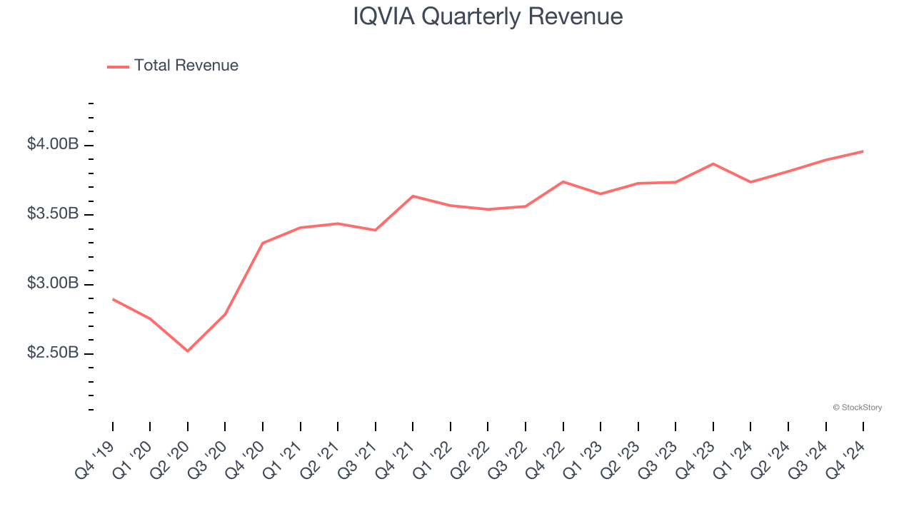 IQVIA Quarterly Revenue