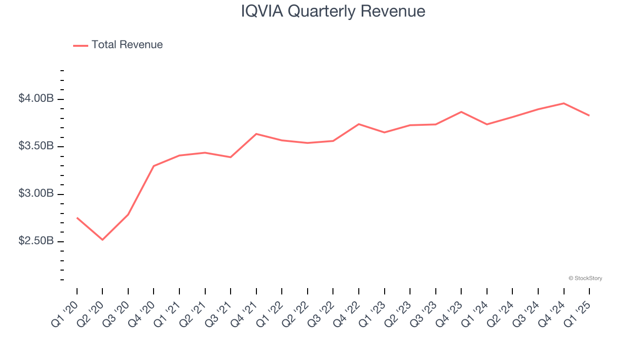 IQVIA Quarterly Revenue
