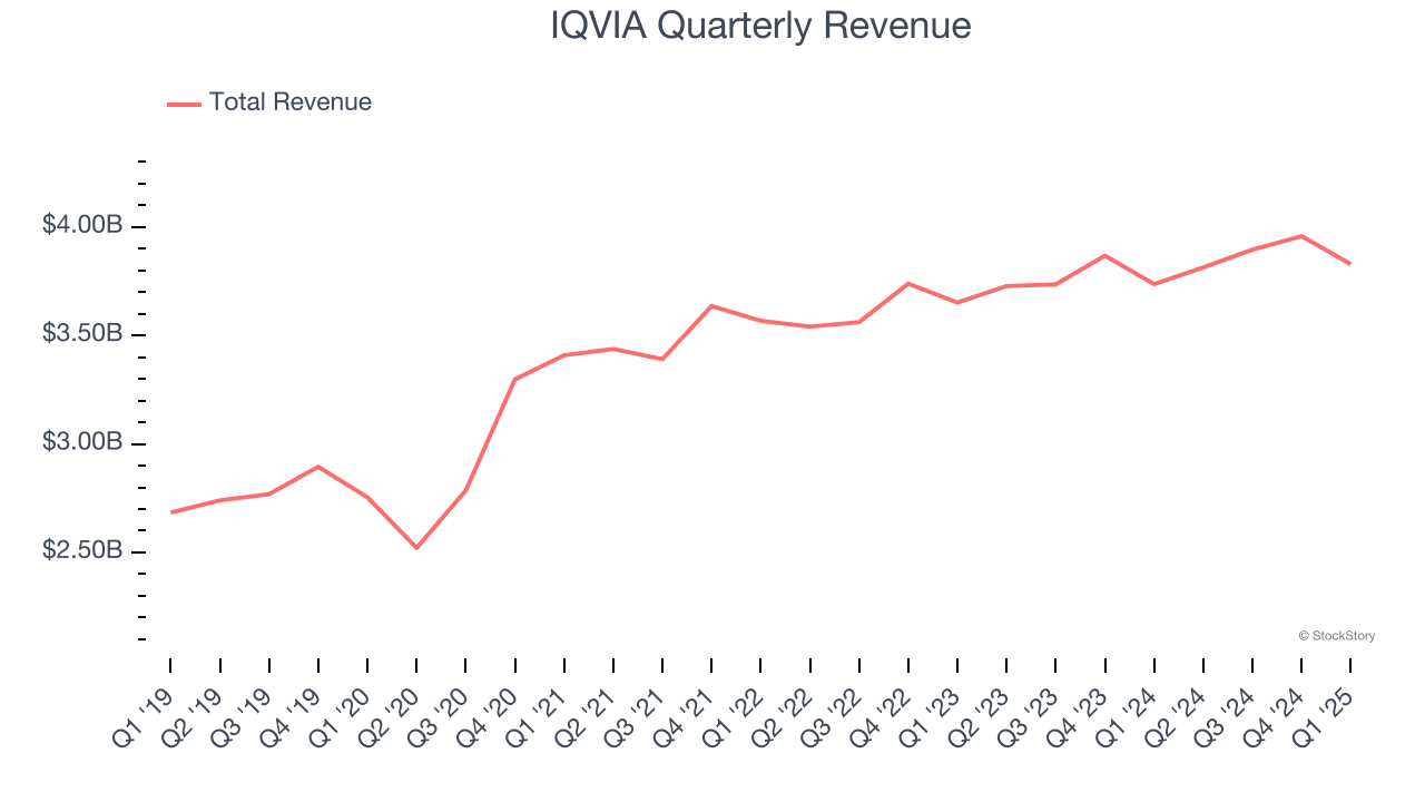 IQVIA Quarterly Revenue