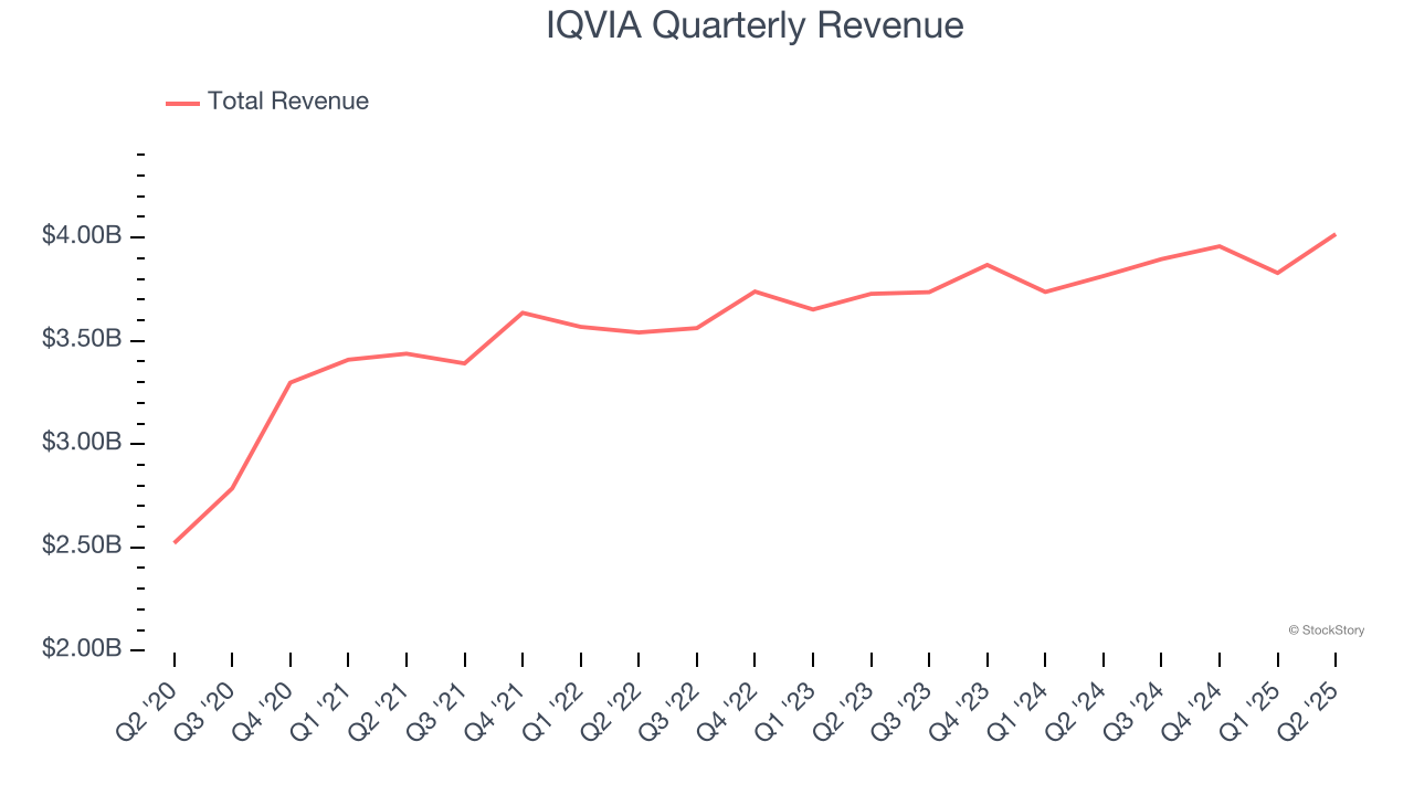 IQVIA Quarterly Revenue