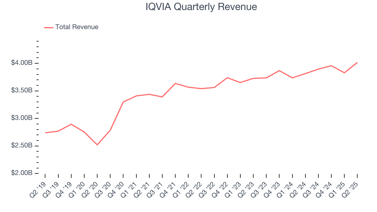 IQVIA Quarterly Revenue